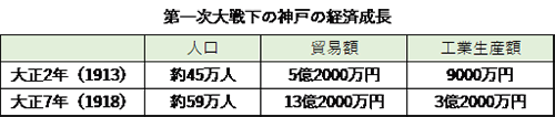 第一次大戦下の神戸の経済成長