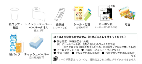 雑がみで出せるものの例図。オフィスペーパー、雑誌、パンフレット、ポスター、新聞紙、はがき、名刺、封筒、お菓子の紙箱など