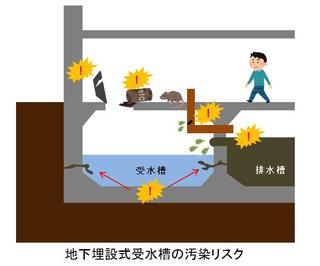 地下埋設式受水槽模式図