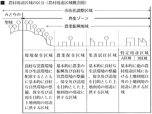 農村用途区域の区分(農村用途区域概念図)