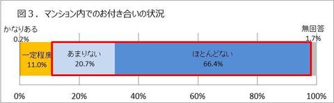 図3.マンション内でのお付き合い状況