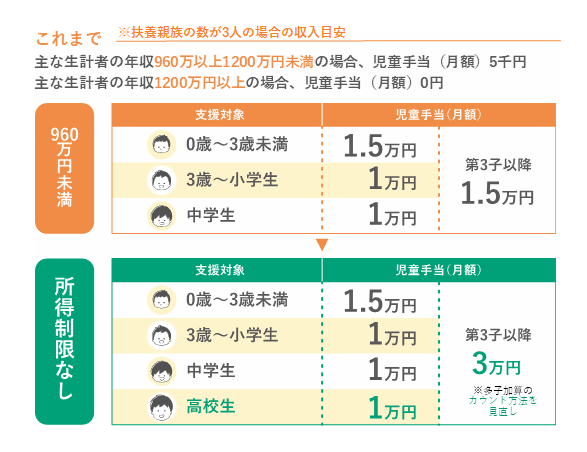 扶養親族が3人の場合の目安