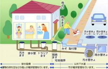 排水設備と公共下水道