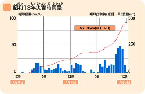 昭和13年災害時雨量