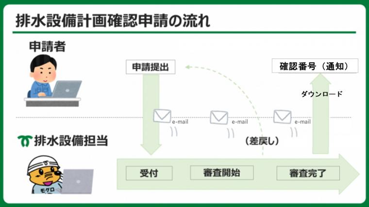 確認申請