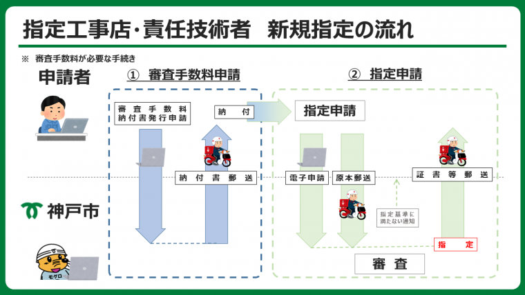 指定工事店・責任技術者新規指定の流れ