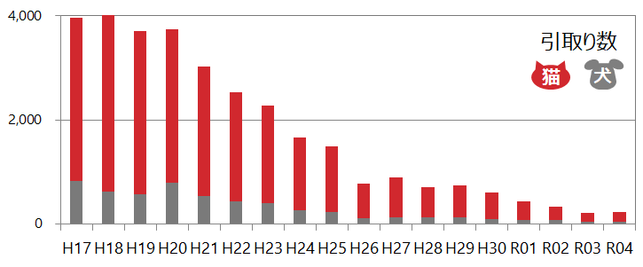 引取り数の推移