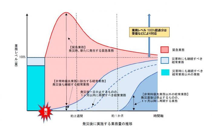 発災後に実施する業務量の推移