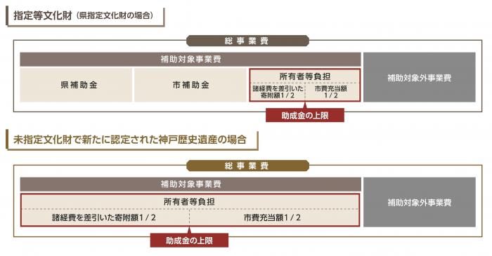 助成金の範囲を示す図