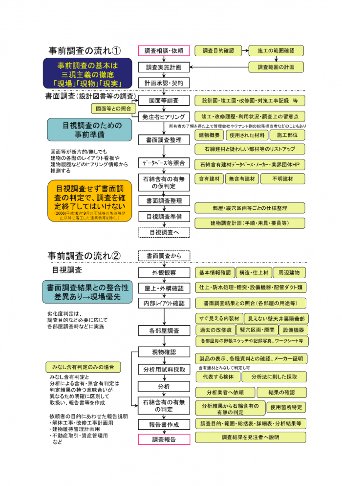 事前調査フロー図