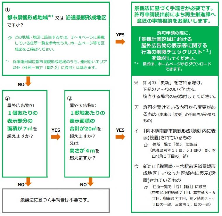 許可申請フロー