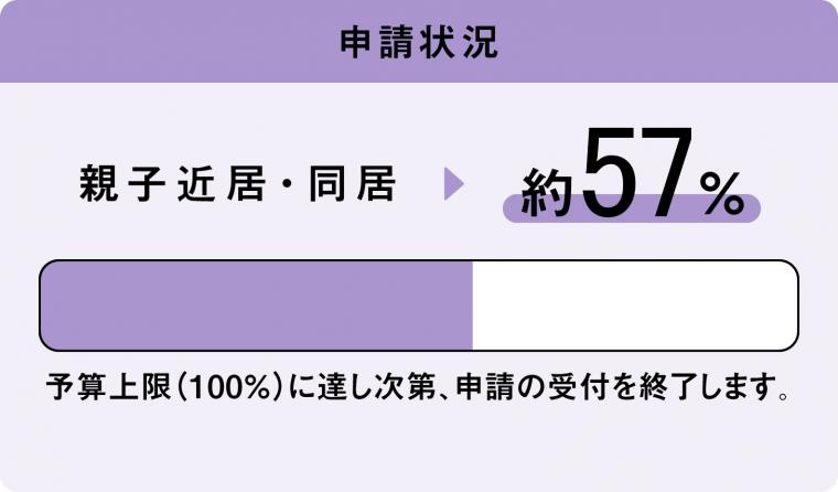 住みかえーる（親・子世帯の近居・同居）の申請状況は、11月11日時点で約57％です