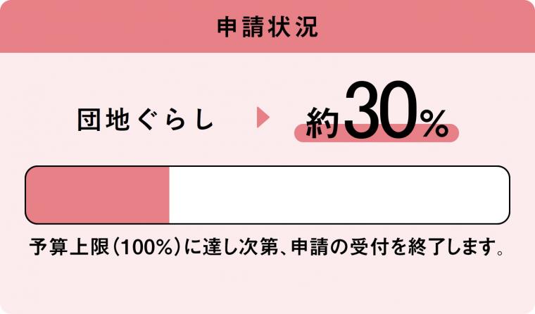 住みかえーる（団地ぐらし）の2024年10月28日の申請状況は30％です