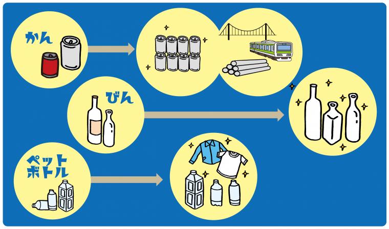 かん・ビン・ペットボトルを集めた後の流れ