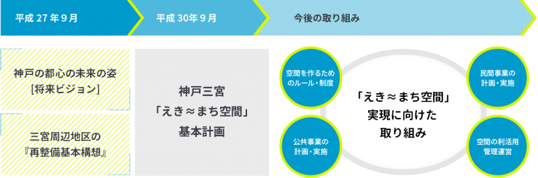 神戸三宮えきまち空間基本計画