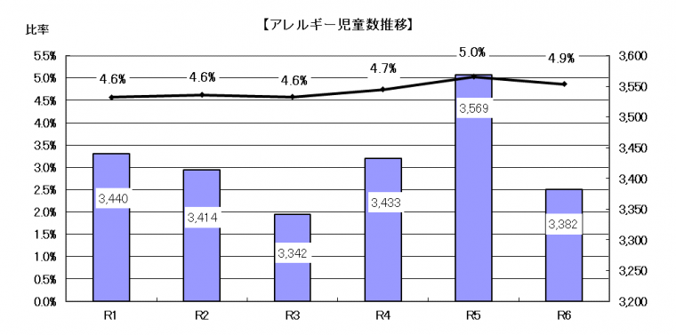 神戸市立小学校の食物アレルギー児童数の推移