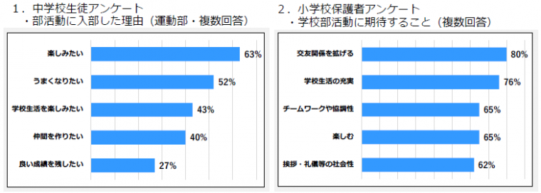 2022年度生徒・保護者アンケート結果