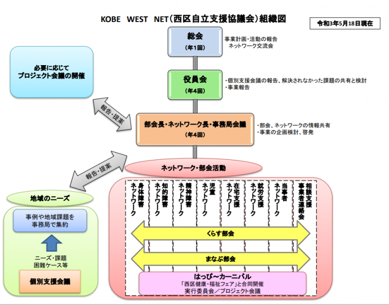 西区自立支援協議会組織図