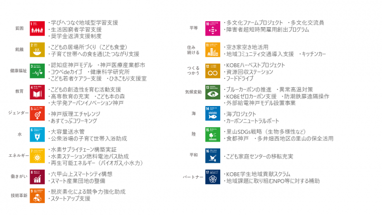 Sustainability as a metropolis (SDGs)