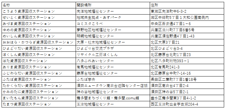 資源回収ステーション一覧