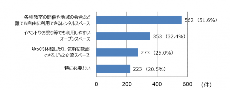 交流・賑わい機能