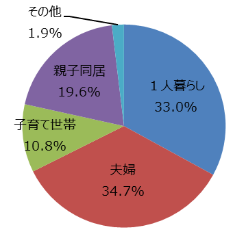 家族構成