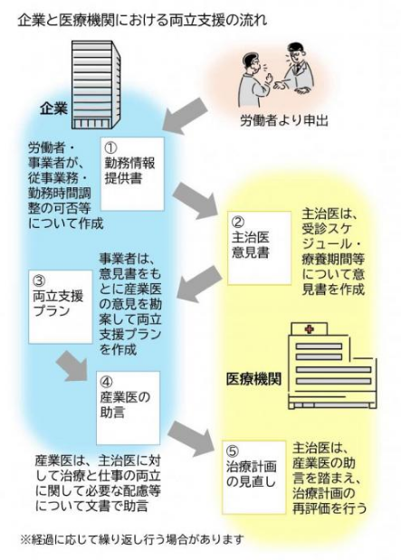 両立支援の流れ