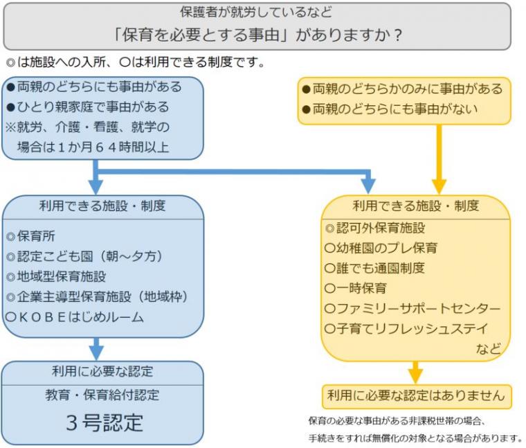 0歳～2歳の子どものフローチャート