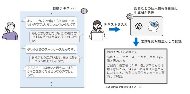 生成AIによる業務効率化の事例の図