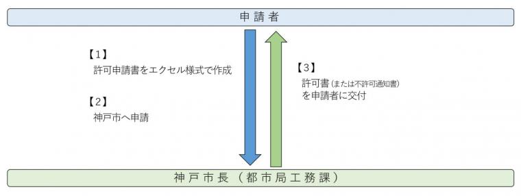 神戸市が施行している地区の申請の流れ