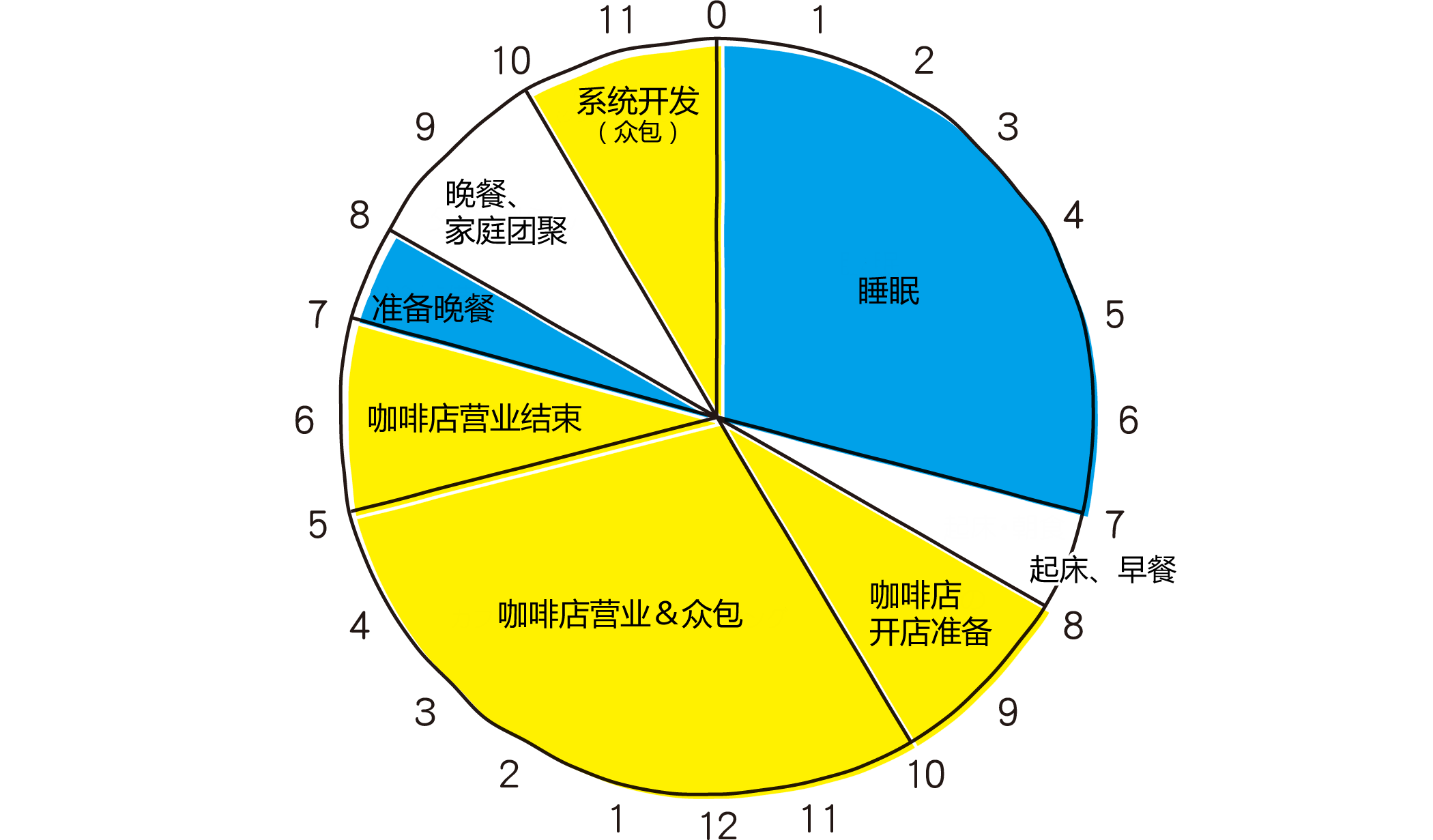 E先生一天的安排